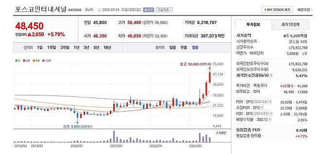 포스코인터 주가 월봉 그래프.