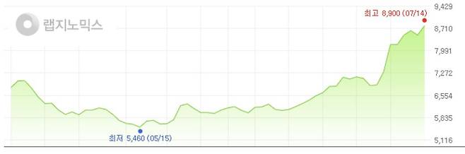 랩지노믹스 3개월 주가 추이(네이버 제공)