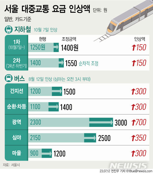 [서울=뉴시스] 서울시 대중교통 요금이 8년 만에 인상된다. 지하철 요금은 10월 7일 첫차부터 150원 오를 예정이고, 버스요금은 8월 12일 첫차부터 300원이 인상된다. (그래픽=전진우 기자) 618tue@newsis.com