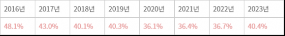 기초생활보장 수급 신청자 대비 탈락자 비율