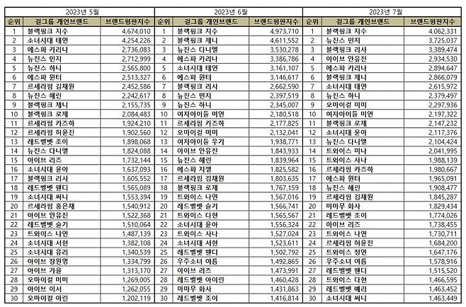 지수·민지·리사..7월 걸그룹 개인 브랜드평판 톱3