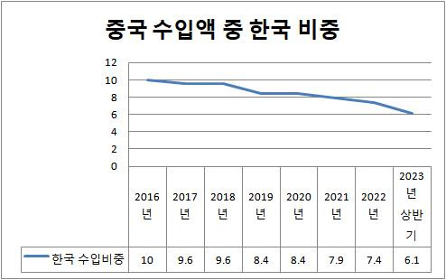 중국 수입액 가운데 한국 수출이 차지하는 비중 [중국 해관총서 DB 바탕으로 연합뉴스가 정리]