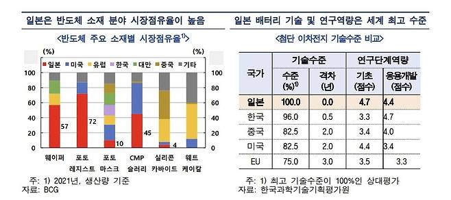 일본 반도체, 배터리 투자 [한국은행 제공. 재판매 및 DB 금지]