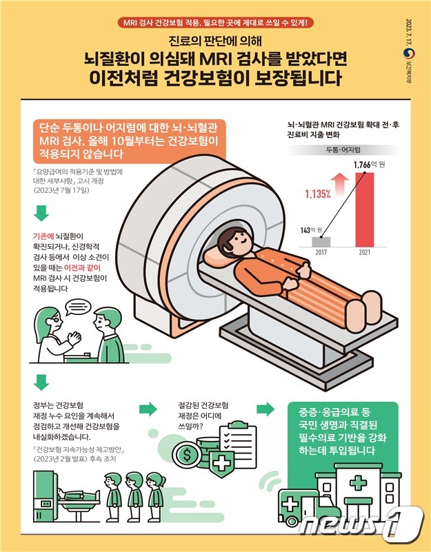 뇌‧뇌혈관 MRI 고시 개정 관련 카드뉴스(보건복지부 제공)