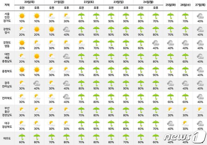 27일까지 중기예보(기상청 제공) ⓒ 뉴스1