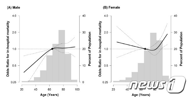 연령대별 병원 내 사망률을 성별로 나눠 비교(왼쪽: 남성, 오른쪽: 여성)(삼성서울병원 제공)