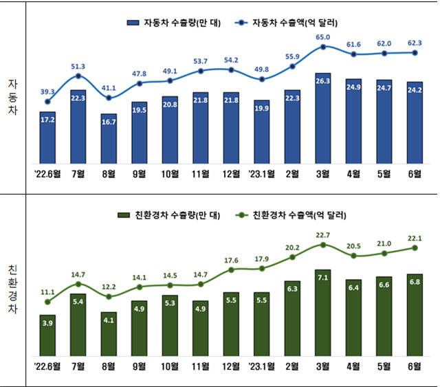 자동차 및 친환경차 수출량, 수출액 추이./산업통상자원부