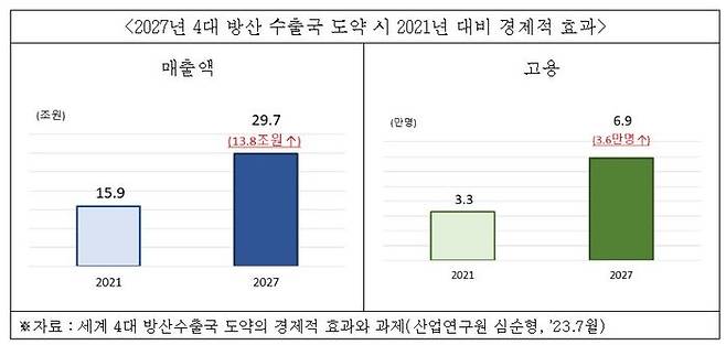 2027년 4대 방산 수출국 도약 시 2021년 대비 경제적 효과ⓒ전국경제인연합회