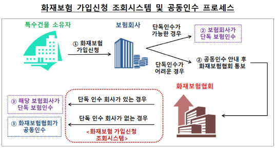 금융감독원 제공