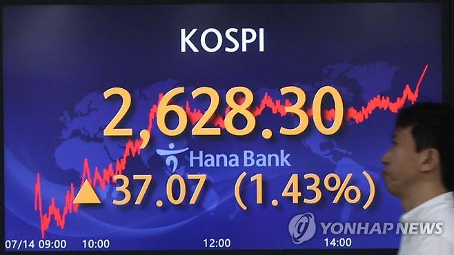 코스피, 2,620대로 마감 (서울=연합뉴스) 이지은 기자 = 14일 오후 서울 중구 하나은행 딜링룸 전광판에 코스피지수가 표시돼 있다. 이날 코스피는 전장보다 37.07포인트(1.43%) 상승한 2,628.30에, 코스닥지수는 전장보다 3.21포인트(0.36%) 오른 896.28에 장을 마쳤다. 원/달러 환율은 8.2원 내린 1,265.8원에 마감했다. 2023.7.14 jieunlee@yna.co.kr (끝)