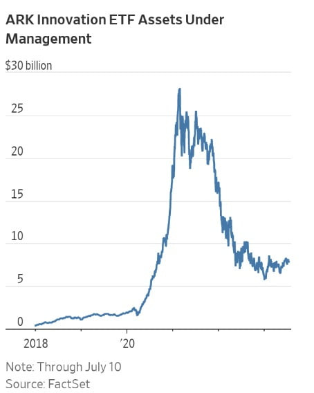 ARK 이노베이션 ETF 운용 자산 추이. 7월 10일까지. 사진=팩트셋, WSJ