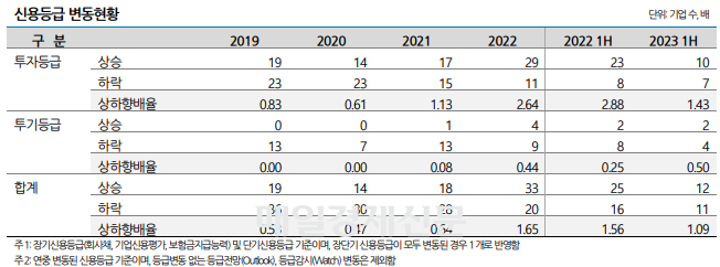 신용등급 변동현황.<자료=나이스신용평가>