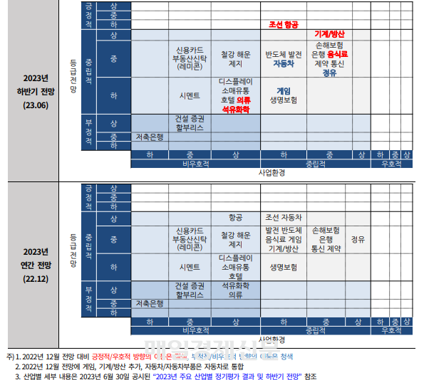 올해 6월과 지난해 12월 기준 산업별 사업환경과 등급전망.<자료=한국기업평가>