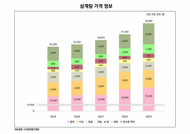 한국물가정보의 분석에 따르면 전통시장에서 구입한 재료로 삼계탕을 만들어먹을 때 가장 비중이 큰 것은 1만9200원인 4마리(2㎏) 영계다. 전체 재료비의 55%가 들어간다. [한국물가정보 제공]