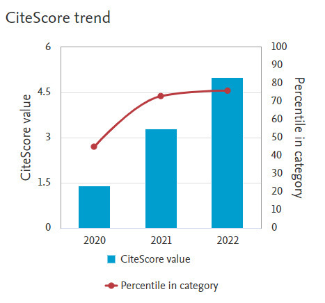 CiteScore 추이 그래프.[한국한의학연구원 제공]