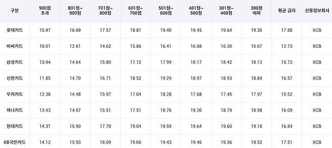 [서울=뉴시스]국내 카드사들의리볼빙 수수료율 공시 내용(사진=여신금융협회 제공)2023.07.14 photo@newsis.com *재판매 및 DB 금지