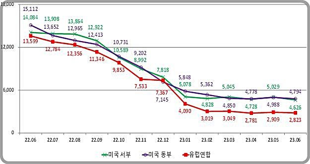 [대전=뉴시스] 원거리 항로 해상 수출 운송비용 월별 추이.(사진=관세청 제공) *재판매 및 DB 금지