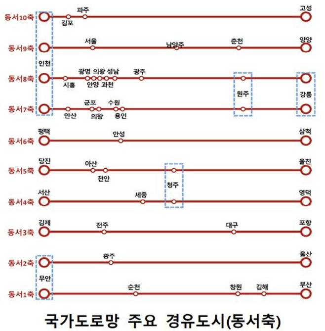 '제2차 국가도로망종합계획'에 담긴 국가도로망 주요 경유도시(동서축) 표시도. 인천, 서울, 남양주, 춘천을 거쳐 양양으로 이어지는 동서9축이 새롭게 반영됐다. 문서 원문 캡처