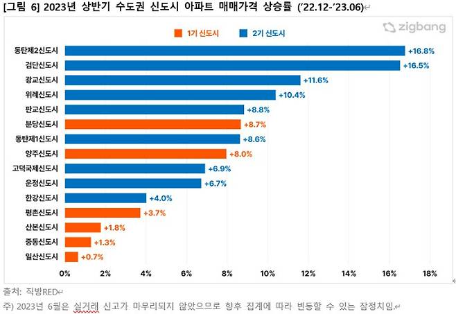 직방 제공