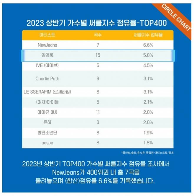 올해 상반기도 '히어로' 열풍..임영웅, 써클지수 점유율 톱2