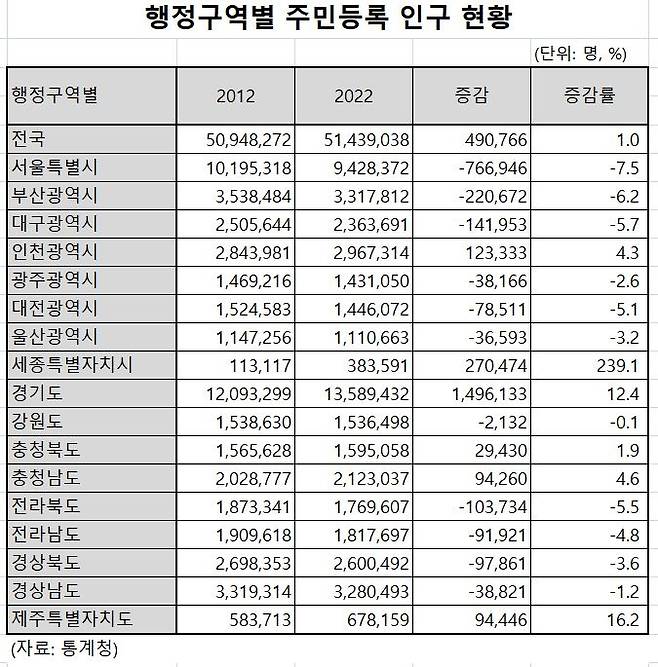 (통계청 자료 재가공)