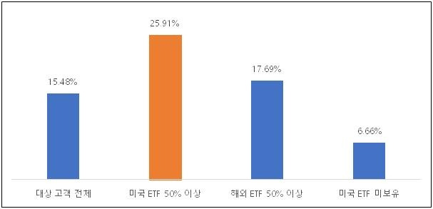 미래에셋증권 DC·IRP 고객 중 지난 달 말 기준으로 3년 이상 운용, 잔고 1천만원 이상, ETF 비중 50% 이상인 고객 대상으로 유형별 3년 수익률. 2023.7.17 [미래에셋증권 제공. 재판매 및 DB 금지]