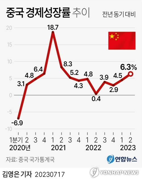 [그래픽] 중국 경제성장률 추이 (서울=연합뉴스) 김영은 기자 = 0eun@yna.co.kr
    트위터 @yonhap_graphics  페이스북 tuney.kr/LeYN1