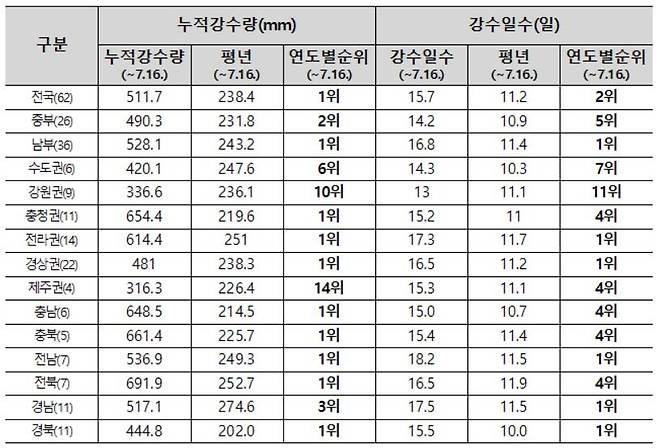 장마 시작 후 16일까지 지역별 누적 강수량. [기상청 제공. 재판매 및 DB 금지]