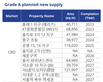 서울 중심권역(CBD)에 공급될 A급 오피스들 (자료=컬리어스 자료 캡처)