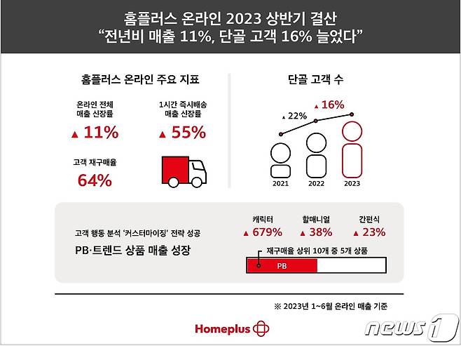 홈플러스 온라인 상반기 결산.(홈플러스 제공)