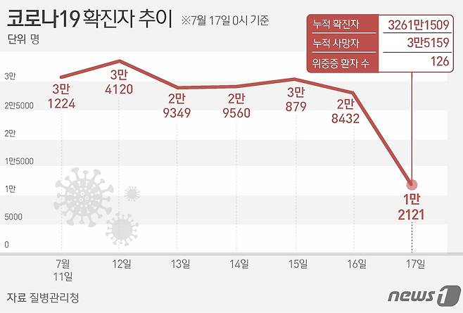 코로나19 확진자 추이 ⓒ News1 양혜림 디자이너