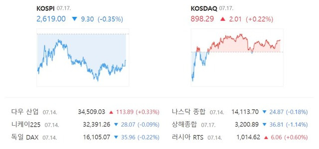 이날 코스닥은 전 거래일보다 15.85포인트(1.76%) 오른 914.14에 장을 끝마쳤다. /네이버 증권정보 캡처