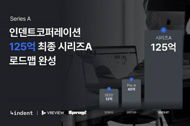 인덴트코퍼레이션, 125억 최종 시리즈A 투자 유치