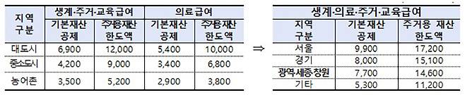 ’23년 기초생활보장제도 기본재산 공제 및 주거재산 한도액 개선 내용(단위: 만 원)