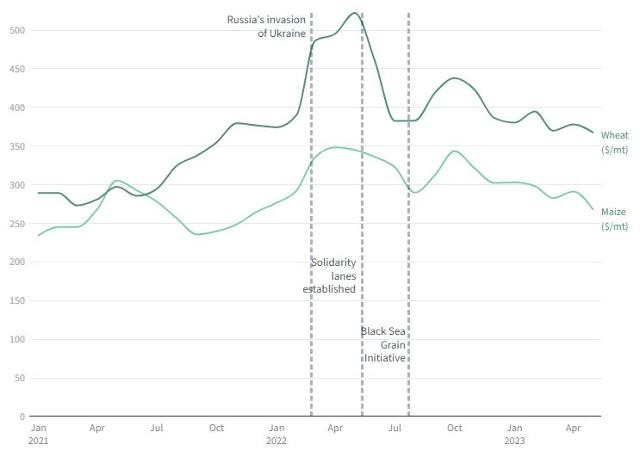 세계은행에 따르면, 러시아가 우크라이나를 침공한 지난해 2월 이후 밀(진한 녹색)과 옥수수 가격이 크게 올랐다가, 러시아가 우크라이나 곡물 선박의 항해 안전을 보장하는 흑해 곡물협정에 합의한 후 안정세를 찾았다. 유럽연합(EU) 캡처