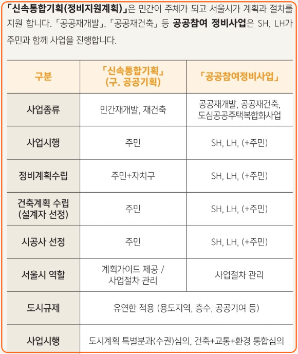 신속통합기획과 공공참여정비사업 비교표. [사진=서울시]