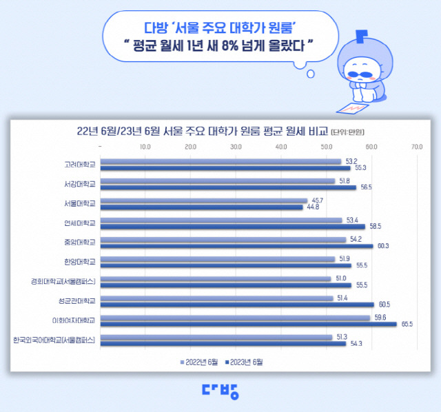 ▲ 서울 주요 대학가 원룸 평균 월세 비교 [다방 제공]