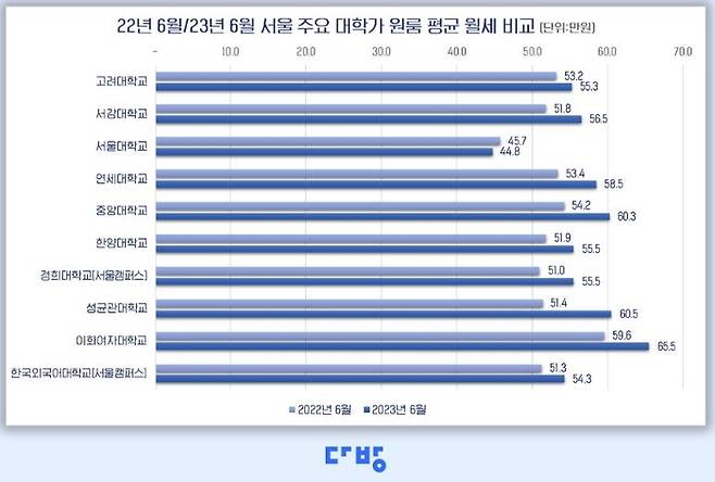 다방 제공