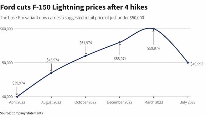 포드 전기 픽업트럭 'F-150 라이트닝' 기본 모델인 프로의 가격 변경 추이 /로이터=뉴스1