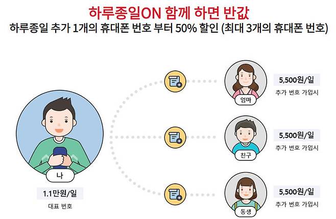 [서울=뉴시스] KT가 일단위 로밍 상품에서 결합으로 요금을 반 값에 제공하는 혜택을 제공하고 있다. 추가할 수 있는 인원은 최대 3명이다. (사진=KT 홈페이지)  *재판매 및 DB 금지