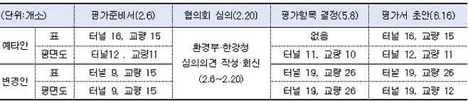 대안1, 대안2 터널·교량 비교표. 진성준 의원실 제공