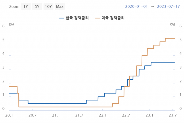 한미 정책금리. 한은 스냅샷