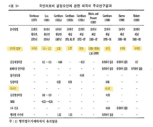 국민의료비 결정요인에 관한 해외 주요 연구결과 최병호 남상호 신윤정 2004년 논문 '국민의료비 결정요인분석' 발췌