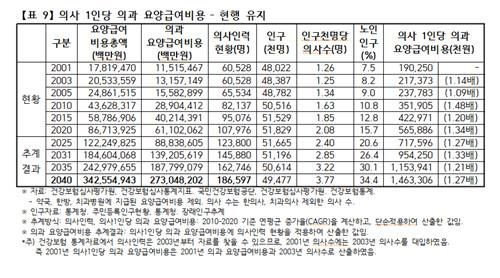 의협 요양급여비용 총액 추계 자료 대한의사협회 의료정책연구원 2023년 6월 27일 '의사 인력 수급추계 전문가 포럼' 발제 자료('의대정원 논의, 문제와 대안) 발췌