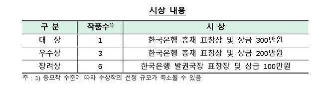 한은 주최 화폐사랑 콘텐츠 공모전 시상 내용 [한국은행 제공.재판매 및 DB 금지]