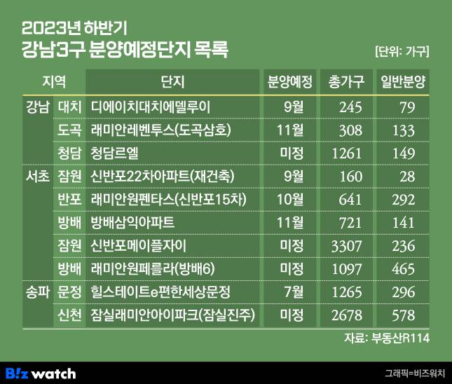 2023년 하반기 강남3구 분양예정단지 목록/그래픽=비즈워치