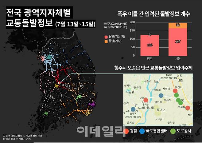 지난 13~15일 전국 광역지자체별로 입력된 교통돌발정보 지점. 대도시 중점적으로 교통정보가 입력돼 있다. 막대그래프는 2023년 7월 13~14일 이틀간 청주에서 입력된 교통돌발정보와, 2022년 8월 8일~9일 이틀간 서울에서 입력된 교통돌발정보 비교. 청주시 오송읍에서는 지난 14일 궁평제2지하차도 인근에서 교통돌발정보가 입력됐지만, 기상정보가 아닌 도로 공사 정보였다. (자료=국토교통부 국가교통정보센터)