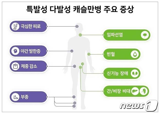 특발성 다발성 캐슬만병 주요 증상