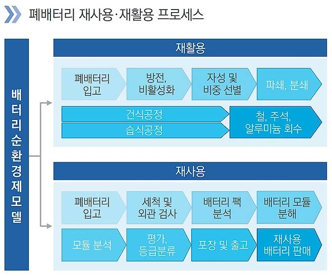 폐배터리 재사용·재활용 프로세스. /삼정KPMG 경제연구원 제공