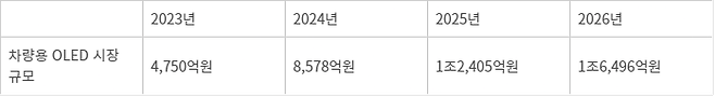 차량용 OLED 시장 규모 - 자료 : 옴디아